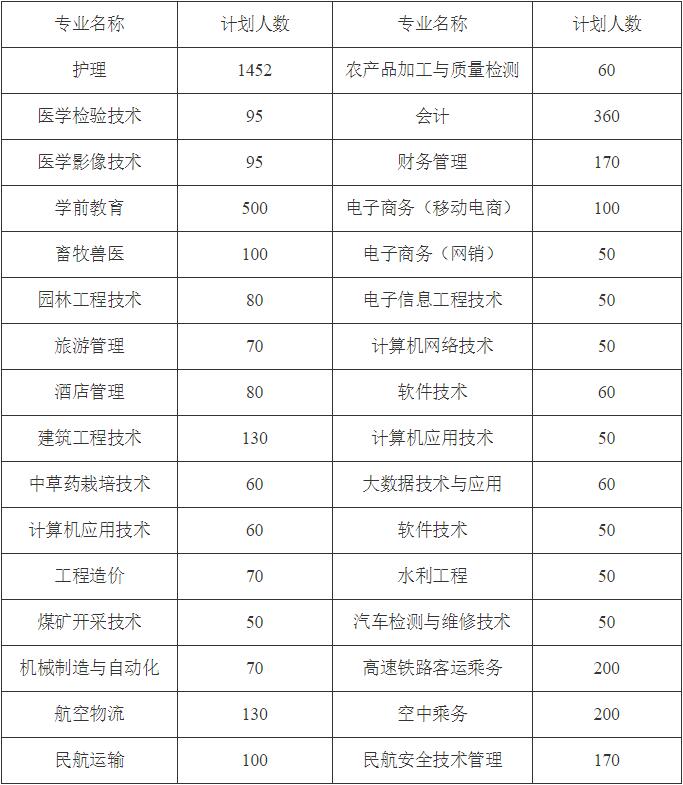 毕节职业技术学院2019年招生计划